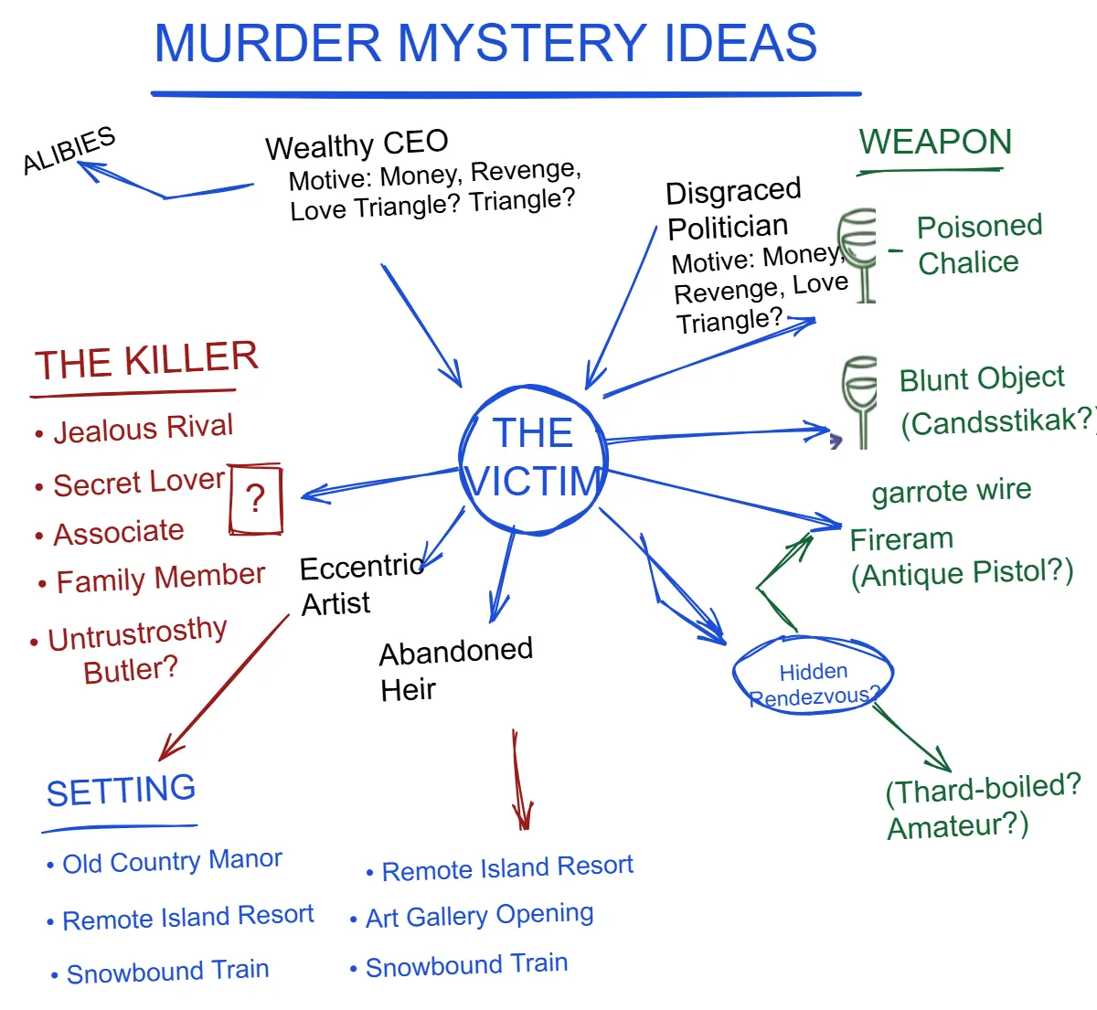 The same brainstorm as an Excalidraw scene with the colours, groups and connections preserved